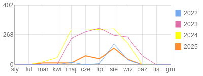 Wykres roczny blog rowerowy panther.bikestats.pl